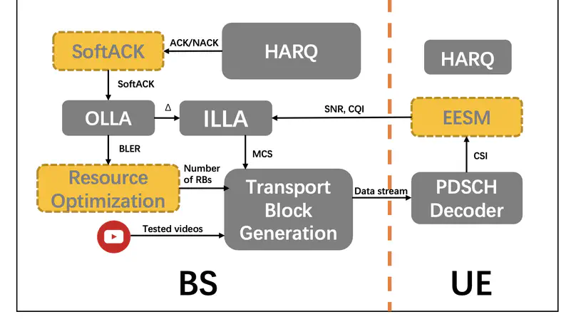 Soft-ACK based Outer Loop Link Adaptation for Latency-constrained 5G Video Conferencing