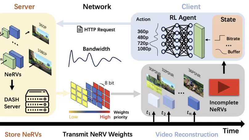 EVAN: Evolutional Video Streaming Adaptation via Neural Representation